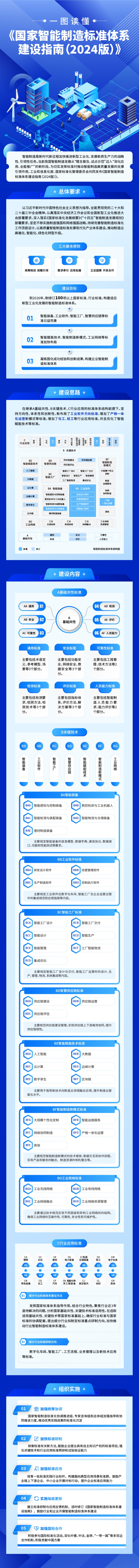 工信部、國家標準委聯合印發《國家智能制造標準體系建設指南（2024 版）》(圖2)